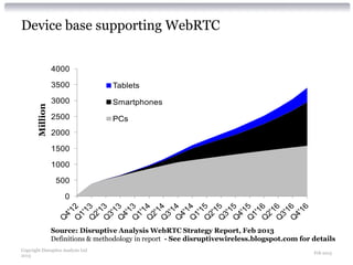 Device base supporting WebRTC
Copyright Disruptive Analysis Ltd
2013
Feb 2013
Million
Source: Disruptive Analysis WebRTC Strategy Report, Feb 2013
Definitions & methodology in report - See disruptivewireless.blogspot.com for details
0
500
1000
1500
2000
2500
3000
3500
4000
Tablets
Smartphones
PCs
 