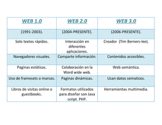 WEB 1.0 WEB 2.0 WEB 3.0
(1991-2003). (2004-PRESENTE). (2006-PRESENTE).
Solo textos rápidos. Interacción en
diferentes
aplicaciones.
Creador (Tim Berners-lee).
Navegadores visuales. Comparte información. Contenidos accesibles.
Paginas estáticas. Colaboración en la
Word wide web.
Web semántica.
Uso de framesets o marcos. Paginas dinámicas. Usan datos sematicos.
Libros de visitas online o
guestbooks.
Formatos utilizados
para diseñar son Java
script. PHP.
Herramientas multimedia.
 