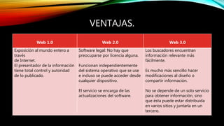 VENTAJAS.
Web 1.0 Web 2.0 Web 3.0
Exposición al mundo entero a
través
de Internet.
El presentador de la información
tiene ...