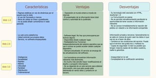 Web 1.0
Web 2.0
Web 3.0
Características Ventajas Desventajas
- Paginas estáticas en vez de dinámicas por el
usuario que la visita
- el uso de framesets o marcos
- libros de visitas en línea o guestbooks
- no se podía añadir comentarios ni nada
parecido
- La web como plataforma
- Usted controla sus propios datos
- Servicio, no software empaquetado
- Inteligencia
- Sociabilidad
- Rapidez
- Abierta
- Ubicuidad
- Facilidad
- Distribución
- Tridimensional
- Exposición al mundo entero a través de
internet.
- El presentador de la información tiene total
control y autoridad de lo publicado.
- Software legal: No hay que preocuparse por
licencia alguna.
- Disponibles desde cualquier lugar.
- Multiplataforma: Funcionan
independientemente del sistema operativo que se
use e incluso se puede acceder desde cualquier
dispositivo.
- Siempre actualizado: El servicio se encarga de
las actualizaciones del software.
- Los buscadores encuentran información
relevante más fácilmente.
- Es mucho más sencillo hacer modificaciones al
diseño o compartir información.
- No se depende de un solo servicio para obtener
información, sino que esta puede estar
distribuida en varios sitios y juntarla en un
tercero.
- Su tecnología está asociada con HTML,
JavaScript 1.0
- La Comunicación es pasiva
- No se permite retroalimentación perdiendo la
oportunidad de tener acceso a información
relevante
- No se conoce inmediatamente la reacción del
público en relación a la información compartida
Información privada a terceros: Generalmente no
se sabe en manos de quien caen los datos ni que
uso se va a hacer de ellos.
- Cambios en las condiciones del servicio: Puede
que el servicio sea gratis hoy y mañana no.
- Copias de seguridad: Si bien es posible que
tengan mejores copias de los datos nuestros,
nadie lo garantiza.
- Inseguridad en la red
- Complejidad de la codificación semántica
 