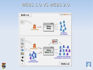 WEBS 1.0 VS WEBS 2.0
 