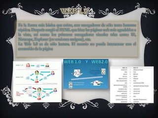 Es la forma más básica que existe, con navegadores de sólo texto bastante
rápidos. Después surgió el HTML que hizo las páginas web más agradables a
la vista, así como los primeros navegadores visuales tales como IE,
Netscape, Explorer (en versiones antiguas), etc.
La Web 1.0 es de sólo lectura. El usuario no puede interactuar con el
contenido de la página
 