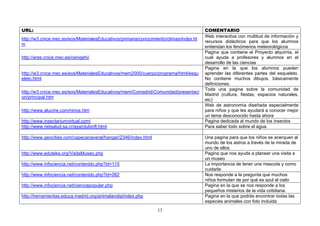 URL: COMENTARIO
http://w3.cnice.mec.es/eos/MaterialesEducativos/primaria/conocimiento/climas/index.ht
m
Web interactiva con multitud de información y
recursos didácticos para que los alumnos
entiendan los fenómenos meteorológicos
http://ares.cnice.mec.es/ciengehi/
Pagina que contiene el Proyecto alquimia, el
cual ayuda a profesores y alumnos en el
desarrollo de las ciencias
http://w3.cnice.mec.es/eos/MaterialesEducativos/mem2000/cuerpo/programa/html/esqu
eleto.html
Pagina en la que los alumnos pueden
aprender las diferentes partes del esqueleto.
No contiene muchos dibujos, básicamente
definiciones.
http://w3.cnice.mec.es/eos/MaterialesEducativos/mem/Comadrid/Comunidad/presentaci
on/principal.htm
Toda una pagina sobre la comunidad de
Madrid (cultura, fiestas, espacios naturales,
etc)
http://www.alucine.com/ninos.htm
Web de astronomía diseñada especialmente
para niños y que les ayudará a conocer mejor
un tema desconocido hasta ahora
http://www.insectariumvirtual.com/ Pagina dedicada al mundo de los insectos
http://www.netsalud.sa.cr/aya/clubinft.html Para saber todo sobre el agua.
http://www.geocities.com/capecanaveral/hangar/2346/index.html Una pagina para que los niños se acerquen al
mundo de los astros a través de la mirada de
uno de ellos
http://www.eduteka.org/VisitaMuseo.php Pagina que nos ayuda a planear una visita a
un museo
http://www.infociencia.net/contenido.php?id=115 La importancia de tener una mascota y como
cuidarla
http://www.infociencia.net/contenido.php?id=082 Nos responde a la pregunta que muchos
niños formulan de por qué es azul el cielo
http://www.infociencia.net/cienciapopular.php Pagina en la que se nos responde a los
pequeños misterios de la vida cotidiana.
http://herramientas.educa.madrid.org/animalandia/index.php Pagina en la que podrás encontrar todas las
especies animales con foto incluida
13
 
