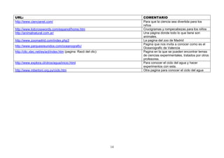 URL: COMENTARIO
http://www.ciencianet.com/ Para que la ciencia sea divertida para los
niños
http://www.kidcrosswords.com/espanol/home.htm Crucigramas y rompecabezas para los niños
http://animalnatural.com.ar/ Una página donde todo lo que tiene son
animales.
http://www.zoomadrid.com/index.php3 La pagina del zoo de Madrid
http://www.parquesreunidos.com/oceanografic/
Pagina que nos invita a conocer como es el
Oceanografic de Valencia
http://clic.xtec.net/es/act/index.htm (pagina: Racó del clic) Pagina en la que se pueden encontrar temas
de ciencias experimentales, tratados por otros
profesores.
http://www.explora.cl/otros/agua/inicio.html Para conocer el ciclo del agua y hacer
experimentos con esta.
http://www.mbertoni.org.py/ciclo.htm Otra pagina para conocer el ciclo del agua
14
 