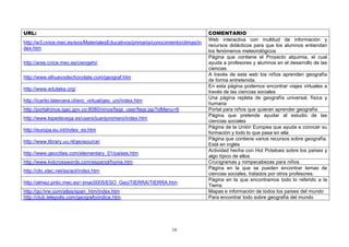 URL: COMENTARIO
http://w3.cnice.mec.es/eos/MaterialesEducativos/primaria/conocimiento/climas/in
dex.htm
Web interactiva con multitud de información y
recursos didácticos para que los alumnos entiendan
los fenómenos meteorológicos
http://ares.cnice.mec.es/ciengehi/
Página que contiene el Proyecto alquimia, el cual
ayuda a profesores y alumnos en el desarrollo de las
ciencias
http://www.elhuevodechocolate.com/geograf.htm
A través de esta web los niños aprenden geografía
de forma entretenida.
http://www.eduteka.org/
En esta página podemos encontrar viajes virtuales a
través de las ciencias sociales
http://icarito.latercera.cl/enc_virtual/geo_uni/index.htm
Una página repleta de geografía universal, física y
humana
http://portalninos.igac.gov.co:8080/ninos/faqs_user/faqs.jsp?idMenu=6 Portal para niños que quieran aprender geografía
http://www.lopedevega.es/users/juanjoromero/index.htm
Página que pretende ayudar al estudio de las
ciencias sociales
http://europa.eu.int/index_es.htm
Página de la Unión Europea que ayuda a conocer su
formación y todo lo que pasa en ella
http://www.library.uu.nl/geosource/
Página que contiene varios recursos sobre geografía.
Está en inglés
http://www.geocities.com/elementary_01/paises.htm
Actividad hecha con Hot Potatoes sobre los países y
algo típico de ellos
http://www.kidcrosswords.com/espanol/home.htm Crucigramas y rompecabezas para niños
http://clic.xtec.net/es/act/index.htm
Página en la que se pueden encontrar temas de
ciencias sociales, tratados por otros profesores.
http://almez.pntic.mec.es/~jmac0005/ESO_Geo/TIERRA/TIERRA.htm
Página en la que encontramos todo lo referido a la
Tierra.
http://go.hrw.com/atlas/span_htm/index.htm Mapas e información de todos los países del mundo
http://club.telepolis.com/geografo/indice.htm Para encontrar todo sobre geografía del mundo
16
 