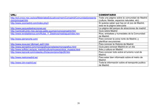 URL: COMENTARIO
http://w3.cnice.mec.es/eos/MaterialesEducativos/mem/Comadrid/Comunidad/presenta
cion/principal.htm
Toda una página sobre la comunidad de Madrid
(cultura, fiestas, espacios naturales, etc)
http://www.zoomadrid.com/index.php3 Si quieres saber que hay en el zoo de Madrid,
esta es la página adecuada
http://www.parquedeatracciones.es/ La página del parque de atracciones de madrid
http://centros6.pntic.mec.es/cea.pablo.guzman/conocemadrid.htm Guía sobre Madrid
http://www.revistaiberica.com/Rutas_Y_Destinos/mad/agua/index.htm Ríos, embalses y humedales de la Comunidad
de Madrid.
http://www.sierranorte.com/ Para conocer la zona norte de Madrid, y
planificar excursiones
http://www.nova.es/~jlb/mad_es01.htm Para conocer la Historia de Madrid
http://www.esmadrid.com/monograficos/visita/es/monografico.html Guía para conocer Madrid en un día
http://www.softdoc.es/guia_madrid/cultura/museos/otros_museos.html Arte y cultura en Madrid
http://www.toprural.com/rutas/es.cfm/accion/prov/idp/28.htm Para conocer todo sobre el turismo rural de
Madrid.
http://www.metromadrid.es/ Para estar bien informado sobre el metro de
Madrid
http://www.ctm-madrid.es/ Toda la información sobre el transporte publico
de Madrid.
20
 