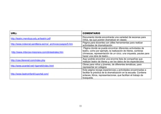 URL: COMENTARIO
http://teatro.mendoza.edu.ar/teatrin.pdf
Documento donde encontrarás una variedad de escenas para
niños, las que podrán dramatizar en clases.
http://www.indexnet.santillana.es/rcs/_archivos/Juegos/5.htm
Página para docentes con útiles herramientas para realizar
actividades de dramatización
http://www.infancia-misionera.com/dinteatrales.htm
Página donde se puede encontrar diferentes actividades de
teatro, como por ejemplo, la realización de títeres, sombras
chinescas, representación de un circo, una orquesta, pautas para
hacer una obra de teatro...
http://cias.titerenet.com/index.php
Aquí podrás encontrar una enorme lista de compañías que
realizan teatro de títeres y ver los datos de los espectáculos.
http://www.avantel.net/~lgarrett/index.html
Obras para niños y jóvenes, de diferentes temáticas, para
representar en colegios
http://www.teatroinfantil.tuportal.com/
Esta página recoge experiencias y actividades encaminadas a
facilitar la práctica de la dramatización en la escuela. Contiene
enlaces, libros, representaciones..que facilitan el trabajo de
búsqueda.
33
 