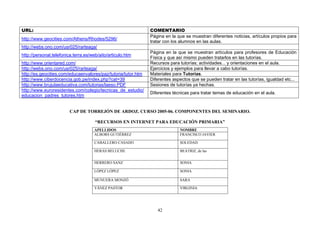 URL: COMENTARIO
http://www.geocities.com/Athens/Rhodes/5296/
Página en la que se muestran diferentes noticias, artículos propios para
tratar con los alumnos en las aulas.
http://webs.ono.com/usr025/rarteaga/
http://personal.telefonica.terra.es/web/aito/articulo.htm
Página en la que se muestran artículos para profesores de Educación
Física y que así mismo pueden tratarlos en las tutorías.
http://www.orientared.com/ Recursos para tutorías; actividades... y orientaciones en el aula.
http://webs.ono.com/usr025/rarteaga/ Ejercicios y ejemplos para llevar a cabo tutorías.
http://es.geocities.com/educaenvalores/paz/tutoria/tutor.htm Materiales para Tutorías.
http://www.ciberdocencia.gob.pe/index.php?cat=39 Diferentes aspectos que se pueden tratar en las tutorías, igualdad etc...
http://www.brujulaeducativa.com/tutorias/laeso.PDF Sesiones de tutorías ya hechas.
http://www.euroresidentes.com/colegio/tecnicas_de_estudio/
educacion_padres_tutores.htm
Diferentes técnicas para tratar temas de educación en el aula.
CAP DE TORREJÓN DE ARDOZ. CURSO 2005-06. COMPONENTES DEL SEMINARIO.
“RECURSOS EN INTERNET PARA EDUCACIÓN PRIMARIA”
APELLIDOS NOMBRE
ALBORS GUTIÉRREZ FRANCISCO JAVIER
CABALLERO CASADO SOLEDAD
HERAS BELUCHE BEATRIZ, de las
HERRERO SANZ SONIA
LÓPEZ LÓPEZ SONIA
MUNUERA MONZÓ SARA
YÁNEZ PASTOR VIRGINIA
42
 