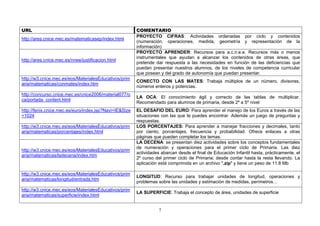 URL COMENTARIO
http://ares.cnice.mec.es/matematicasep/index.html
PROYECTO CIFRAS: Actividades ordenadas por ciclo y contenidos
(numeración, operaciones, medida, geometría y representación de la
información)
http://ares.cnice.mec.es/nnee/justificacion.html
PROYECTO APRENDER: Recursos para a.c.n.e.e. Recursos más o menos
instrumentales que ayudan a alcanzar los contenidos de otras áreas, que
pretende dar respuesta a las necesidades en función de las deficiencias que
puedan presentar nuestros alumnos, de los niveles de competencia curricular
que posean y del grado de autonomía que puedan presentar.
http://w3.cnice.mec.es/eos/MaterialesEducativos/prim
aria/matematicas/conmates/index.htm
CONECTO CON LAS MATES: Trabaja múltiplos de un número, divisores,
números enteros y potencias.
http://concurso.cnice.mec.es/cnice2006/material077/o
ca/portada_content.html
LA OCA: El conocimiento ágil y correcto de las tablas de multiplicar.
Recomendado para alumnos de primaria, desde 2º a 5º nivel
http://fenix.cnice.mec.es/euro/index.jsp?Navi=IE&Size
=1024
EL DESAFIO DEL EURO: Para aprender el manejo de los Euros a través de las
situaciones con las que te puedes encontrar. Además un juego de preguntas y
respuestas.
http://w3.cnice.mec.es/eos/MaterialesEducativos/prim
aria/matematicas/porcentajes/index.html
LOS PORCENTAJES: Para aprender a manejar fracciones y decimales, tanto
por ciento, porcentajes, frecuencia y probabilidad. Ofrece enlaces a otras
páginas que pueden completar los temas.
http://w3.cnice.mec.es/eos/MaterialesEducativos/prim
aria/matematicas/ladecena/index.htm
LA DECENA: se presentan diez actividades sobre los conceptos fundamentales
de numeración y operaciones para el primer ciclo de Primaria. Las diez
actividades abarcan desde el final de Educación Infantil hasta, prácticamente, el
2º curso del primer ciclo de Primaria; desde contar hasta la resta llevando. La
aplicación está comprimida en un archivo ".zip" y tiene un peso de 11.8 Mb
http://w3.cnice.mec.es/eos/MaterialesEducativos/prim
aria/matematicas/longitud/entrada.htm
LONGITUD: Recurso para trabajar unidades de longitud, operaciones y
problemas sobre las unidades y estimación de medidas, perímetros…
http://w3.cnice.mec.es/eos/MaterialesEducativos/prim
aria/matematicas/superficie/index.html
LA SUPERFICIE: Trabaja el concepto de área, unidades de superficie
7
 