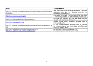 URL:                                                                         COMENTARIO
                                                                             Web interactiva con multitud de información y recursos
http://w3.cnice.mec.es/eos/MaterialesEducativos/primaria/conocimiento/climas
                                                                             didácticos para que los alumnos entiendan los
/index.htm
                                                                             fenómenos meteorológicos
                                                                             Página que contiene el Proyecto alquimia, el cual ayuda
http://ares.cnice.mec.es/ciengehi/
                                                                             a profesores y alumnos en el desarrollo de las ciencias
                                                                             El portal más divertido para que los niños aprendan
http://www.dearqueologia.com/ninos_indice.htm
                                                                             sobre la historia de las civilizaciones.
                                                                             Amplia página donde podremos encontrar toda la
http://www.historiasiglo20.org/
                                                                             historia de España.
                                                                             En esta página podremos encontrar como se formaron
http://w3.cnice.mec.es/eos/MaterialesEducativos/mem2000/medieval/index.ht
                                                                             los reinos cristianos que dieron lugar a la Península
m#
                                                                             Ibérica en la Edad Media
http://www.egiptologia.com/ninyos/historia/historia.htm                      La historia de Egipto contada para niños.
http://www.kidcrosswords.com/espanol/home.htm                                Crucigramas y rompecabezas para niños




                                                                18
 