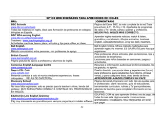 SITIOS WEB DISEÑADOS PARA APRENDICES DE INGLÉS
URL:                                                                             COMENTARIO
BBC Schools                                                                    Página del Canal BBC, la más completa de la red.Trata
www.bbc.co.uk/schools                                                          pre-school, 4-11, 11-16 y +16. Apartados de programas
Todas las materias en inglés, ideal para formación de profesores en colegios   de radio y TV, tienda, cartas y padres y profesores.
bilingües en España.                                                           MEJOR PÁG. INGLÉS MÁS CORRECTO.
BBC WS-Learning English
                                                                               Aprender inglés mediante noticias, match & listen,
www.bbc.co.uk/learningenglish
                                                                               gramática y vocabulario, dibujos animados, business
Teachers.- www.teachingenglish.org.uk
                                                                               english, webcast(interactivo), preg tipo test y teachers.
Actividades practicas, lesson plans, artículos y tips para utilizar en clase.
Bell English                                                                   Bell English Online. Ofrece método multimedia para
www.bellenglish.com                                                            aprender inglés via Internet. ES GRATUITO pero hay que
Método comunicativo entre personas, con profesores de apoyo.                   registrarse.
                                                                               Para profesores ofrece artículos, plan de lecciones, tips y
British Council
                                                                               actividades de enseñanza.
www.learnenglish.org.uk
                                                                               Lecciones para niños basadas en canciones, juegos y
Página gratuita de apoyo a profesores y alumnos de inglés.
                                                                               actividades.
Comenius English Language Centre                                               Recursos e información audiovisual en Universidades. No
www.comenius.com                                                               es gratuita, no aporta.
Dave´s ESL Café                                                                Diseño divertido que aporta ideas y experiencias (forum)
www.eslcafe.com                                                                para profesores, para estudiantes hay (idioms, phrasal
Pretende conectar a todo el mundo mediante experiencias, frases                verbs), y para cualquiera fotos, chat, tienda de libros.
coloquiales,… RELAX DE CAFETERÍA.                                              APRENDER RELAJADOS,COMO EN UN CAFÉ.
Discovery School                                                               Página del canal Americano con todo tipo de ayudas para
www.discoveryschool.com                                                        el profesorado: planif. lecciones, guía de educadores,
No hace falta registrarse, solo es preciso para la teacher´s store, tienda del herramientas currículum, rutinas y TV para profesores,
profesor. MUY BUENA PARA CONSULTA CONTÍNUA DEL PROFESORADO además de favoritos para completar información en las
EN INGLÉS.                                                                     lecciones.
                                                                               EDUFIND.COM es para aprender Online y es de pago, de
Edufind On-Line English Grammar
                                                                               todas formas esta página enseña construcciones
www.edufind.com/english/grammar/index.cfm
                                                                               gramaticales y vocabulario. Muy interesantes sin tener
Pág muy interesante en gramática pero siempre pregunta por instalar software.
                                                                               que pagar
                                                                  22
 