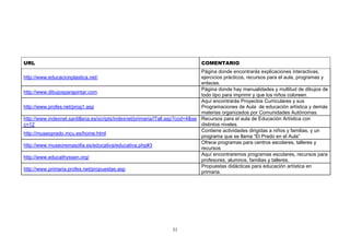 URL                                                                           COMENTARIO
                                                                               Página donde encontrarás explicaciones interactivas,
http://www.educacionplastica.net/                                              ejercicios prácticos, recursos para el aula, programas y
                                                                               enlaces.
                                                                               Página donde hay manualidades y multitud de dibujos de
http://www.dibujosparapintar.com
                                                                               todo tipo para imprimir y que los niños coloreen.
                                                                               Aquí encontrarás Proyectos Curriculares y sus
http://www.profes.net/prog1.asp                                                Programaciones de Aula de educación artística y demás
                                                                               materias organizados por Comunidades Autónomas.
http://www.indexnet.santillana.es/scripts/indexnet/primaria/iTall.asp?cod=4&se Recursos para el aula de Educación Artística con
c=12                                                                           distintos niveles.
                                                                               Contiene actividades dirigidas a niños y familias, y un
http://museoprado.mcu.es/home.html
                                                                               programa que se llama “El Prado en el Aula”
                                                                               Ofrece programas para centros escolares, talleres y
http://www.museoreinasofia.es/educativa/educativa.php#3
                                                                               recursos
                                                                               Aquí encontraremos programas escolares, recursos para
http://www.educathyssen.org/
                                                                               profesores, alumnos, familias y talleres.
                                                                               Propuestas didácticas para educación artística en
http://www.primaria.profes.net/propuestas.asp
                                                                               primaria.




                                                                  31
 