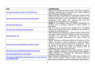 URL:                                                                COMENTARIO
                                                                    Página muy completa del músico Puccini, vida, obras, imágenes,
http://www.geocities.com/airepuccini/PUCCINI.html                   anécdotas, podemos hacer un recorrido por el mundo intelectual
                                                                    que rodeó al gran maestro de la ópera.
                                                                    Página dedicada a la enseñanza de la Educación Musical donde
                                                                    podemos encontrar varios recursos educativos para la Eso y la
http://www.educarex.es/recursos/cnice/mos/index.htm                 enseñanza Secundaria, como un diccionario musical, actividades,
                                                                    explicaciones…Esta página está destinada tanto para los
                                                                    profesores como para alumnos, y otros públicos
                                                                    BIVEM es una biblioteca virtual en español especializada en
http://80.34.38.142/bivem/                                          recursos para la Educación Musical en Infantil, Primaria y
                                                                    Secundaria.
                                                                    Red en la que se propone el uso educativo de la informática
http://www.xtec.es/rtee/esp/tutorial/index.htm                      musical para Primaria, Secundaria y Bachillerato para entender y
                                                                    componer la música electrónica.
                                                                    Página dedicada a la Educación musical en Infantil y Primaria. En
                                                                    esta página podemos encontrar: partituras, juegos, teoría musical,
http://presencias.net/                                              actividades de entonación, clasificación de instrumentos,
                                                                    biografías de grandes compositores de la historia, timbres de
                                                                    animales…
                                                                    Página dedicada a la Educación Musical en Primaria, en la que
                                                                    podemos encontrar la materia clasificada por ciclos educativos,
                                                                    donde se proponen varias programaciones, actividades… donde
http://ares.cnice.mec.es/artistica/pr/a_bpr00_01vf.html
                                                                    se trabajan la discriminación auditiva, el lenguaje musical, la
                                                                    Historia de la Música…Esta página está destinada tanto al
                                                                    profesorado, como el alumnado o el público.
                                                                    Página dedicada a canciones (letras, midis, partituras y sonido),
http://www.saretik.net/ostadarra/abestiak/canciones.htm
                                                                    juegos, actividades infantiles, en la cual participan varios colegios.
                                                                    Pagina dedicada a la fabricación de instrumentos utilizando
http://www.degeneradores.com/vertedero/
                                                                    materiales caseros que ya no sirven.
                                                                   Página dedicada al aprendizaje de la flauta dulce en todos sus
http://www.juntadeandalucia.es/averroes/recursos_informaticos/con
                                                                  emás de poder aprender a tocar la flauta, al mismo tiempo se
curso1998/accesit7/
                                                                  guaje musical, y podemos encontrar varias partituras según el nivel.

                                                                   35
 