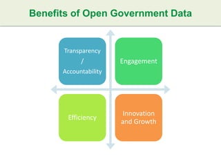 Benefits of Open Government Data
Transparency
/
Accountability
Engagement
Efficiency
Innovation
and Growth
 