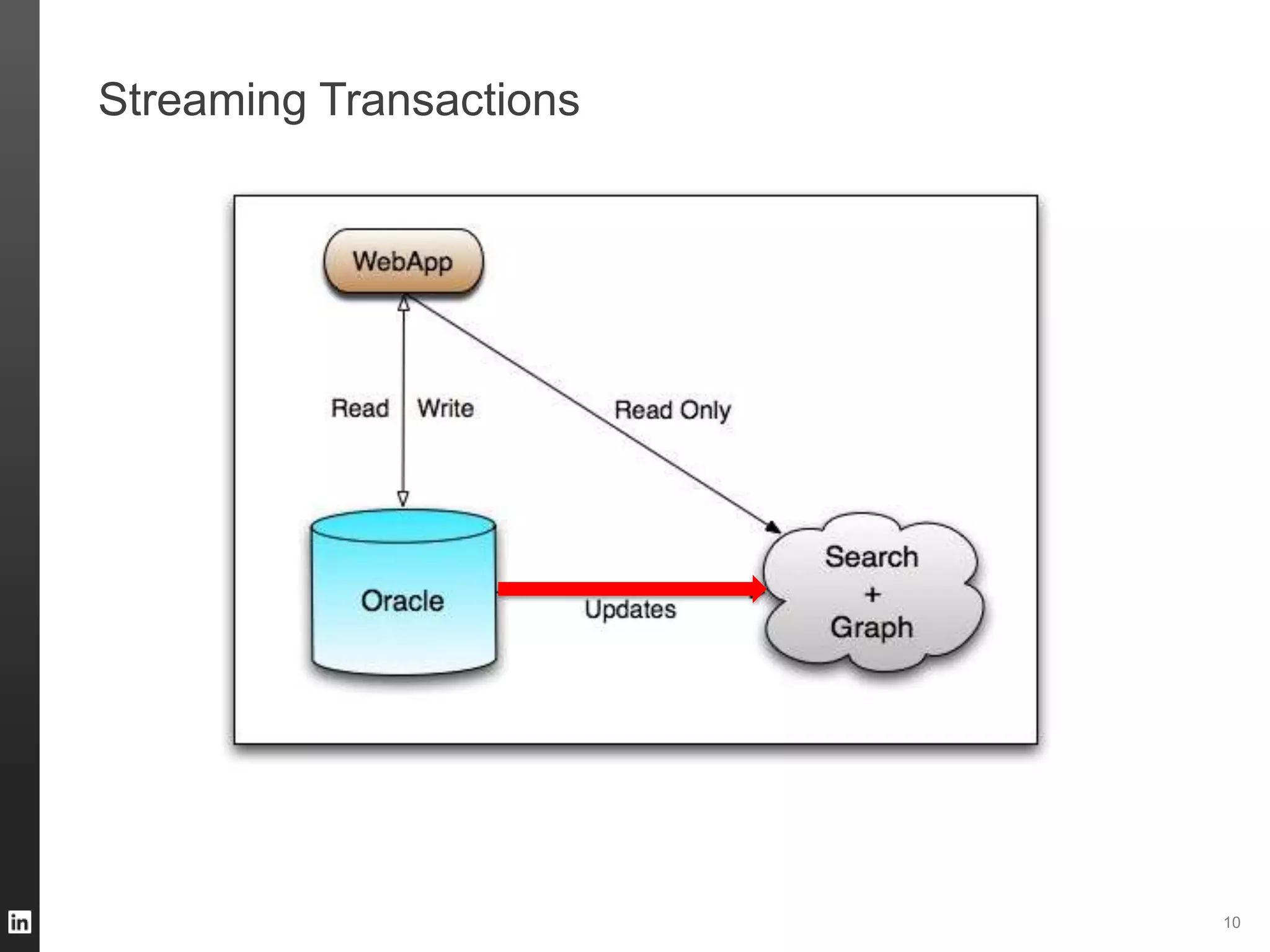 Streaming Transactions
10
 