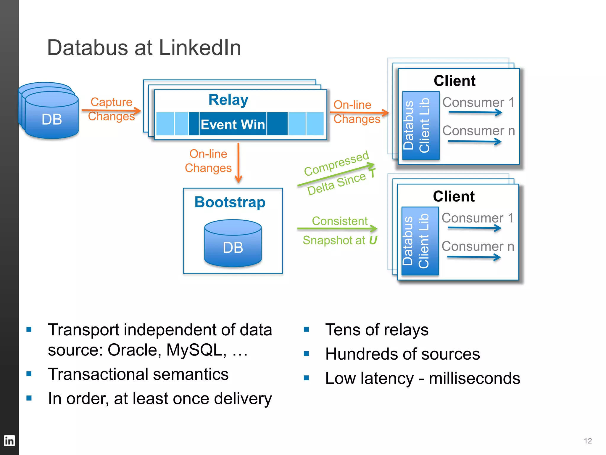 Databus at LinkedIn
12
DB
Bootstrap
Capture
Changes
On-line
Changes
On-line
Changes
DB
Consistent
Snapshot at U
 Transport independent of data
source: Oracle, MySQL, …
 Transactional semantics
 In order, at least once delivery
 Tens of relays
 Hundreds of sources
 Low latency - milliseconds
Consumer 1
Consumer n
Client
Databus
ClientLib
Consumer 1
Consumer n
Databus
ClientLib
Client
Relay
Event Win
 