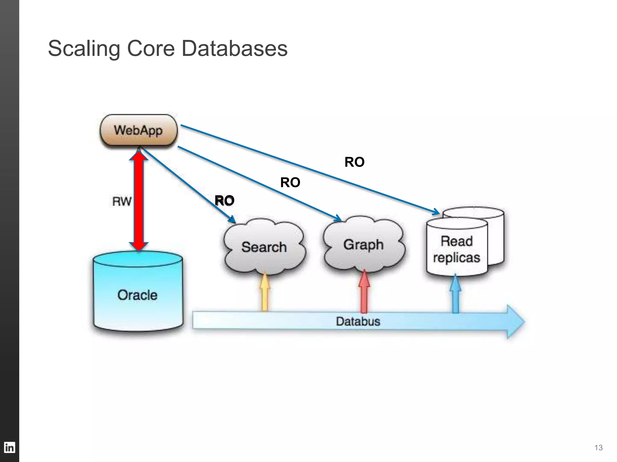 Scaling Core Databases
13
RO
RO
RO
 