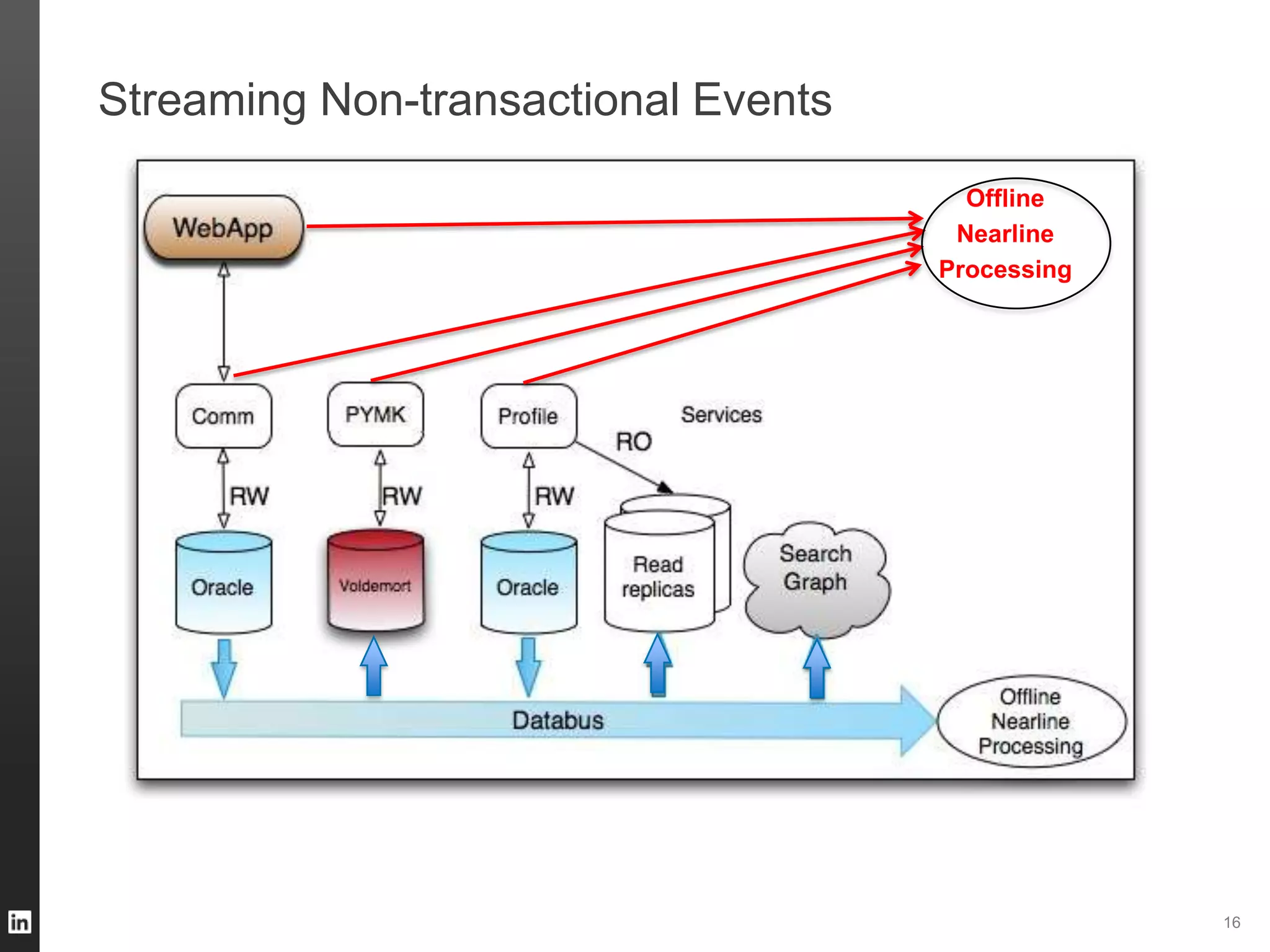 Streaming Non-transactional Events
16
Offline
Nearline
Processing
 
