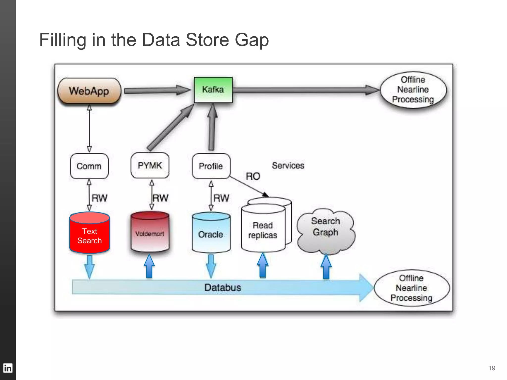 Filling in the Data Store Gap
19
Text
Search
 