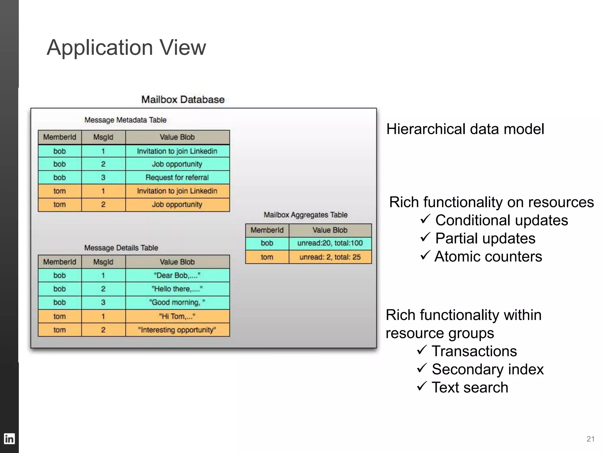 Application View
21
Hierarchical data model
Rich functionality on resources
 Conditional updates
 Partial updates
 Atomic counters
Rich functionality within
resource groups
 Transactions
 Secondary index
 Text search
 