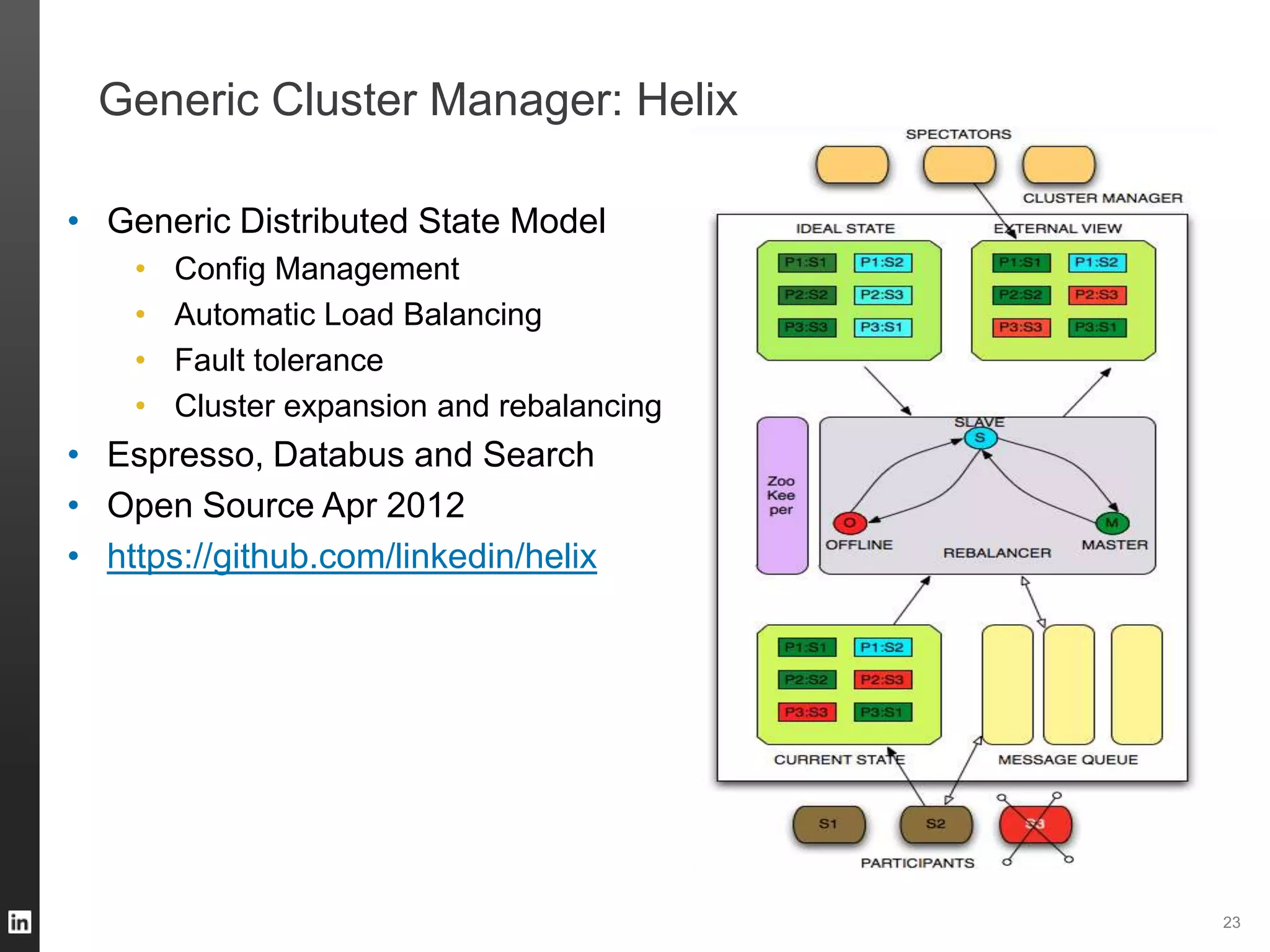 Generic Cluster Manager: Helix
• Generic Distributed State Model
• Config Management
• Automatic Load Balancing
• Fault tolerance
• Cluster expansion and rebalancing
• Espresso, Databus and Search
• Open Source Apr 2012
• https://github.com/linkedin/helix
23
 
