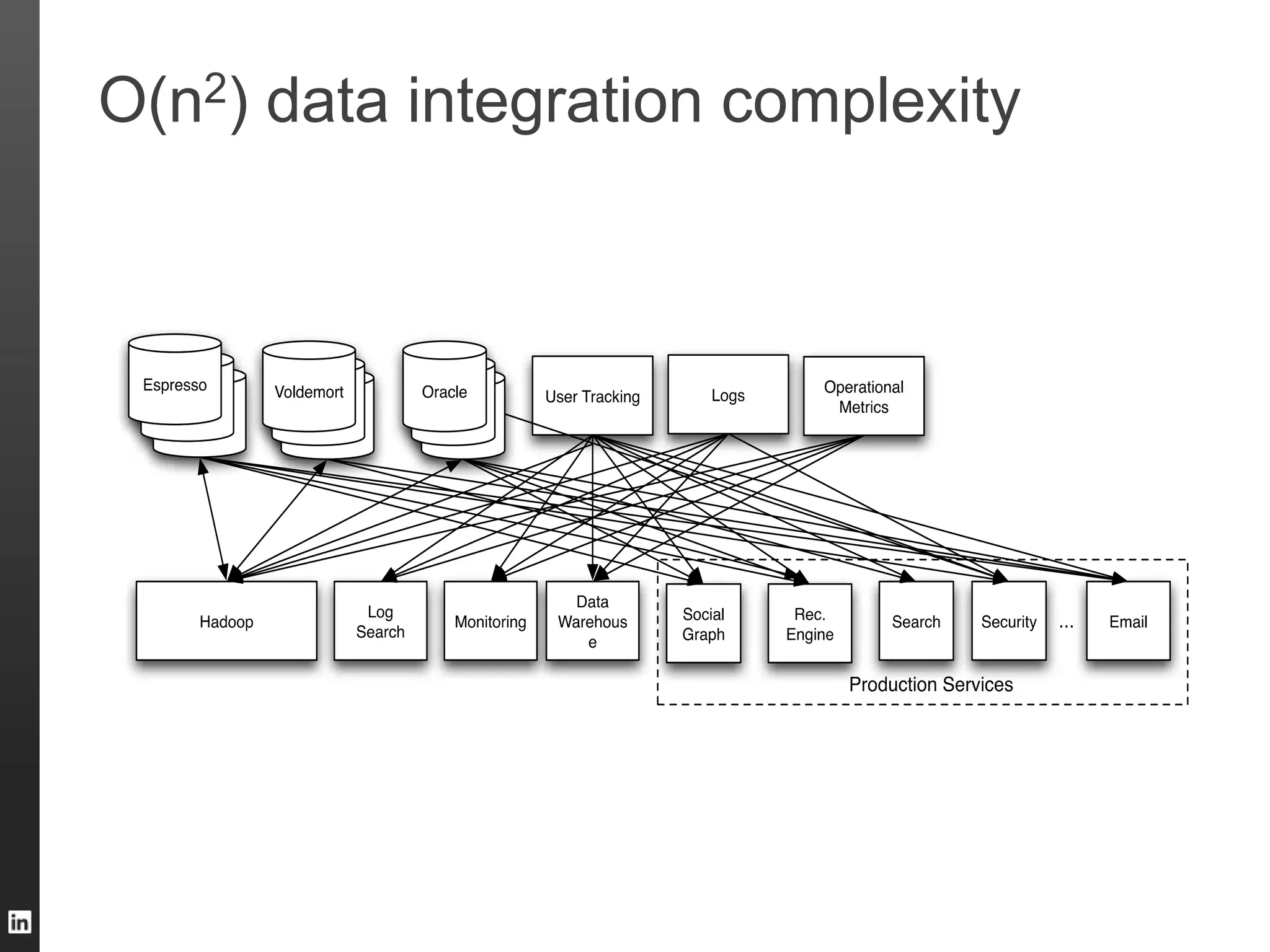 O(n2) data integration complexity
 