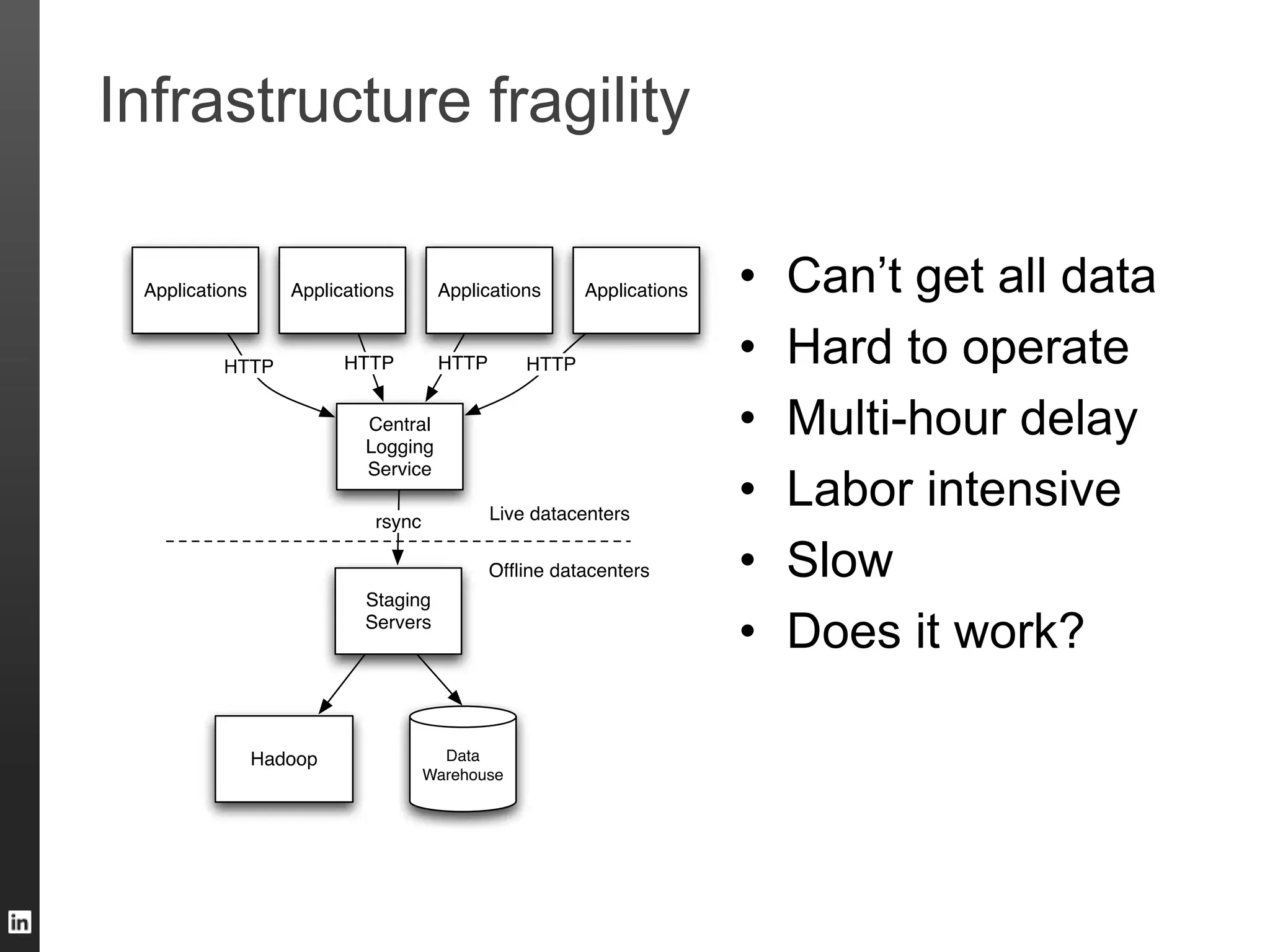 Infrastructure fragility
• Can‟t get all data
• Hard to operate
• Multi-hour delay
• Labor intensive
• Slow
• Does it work?
 