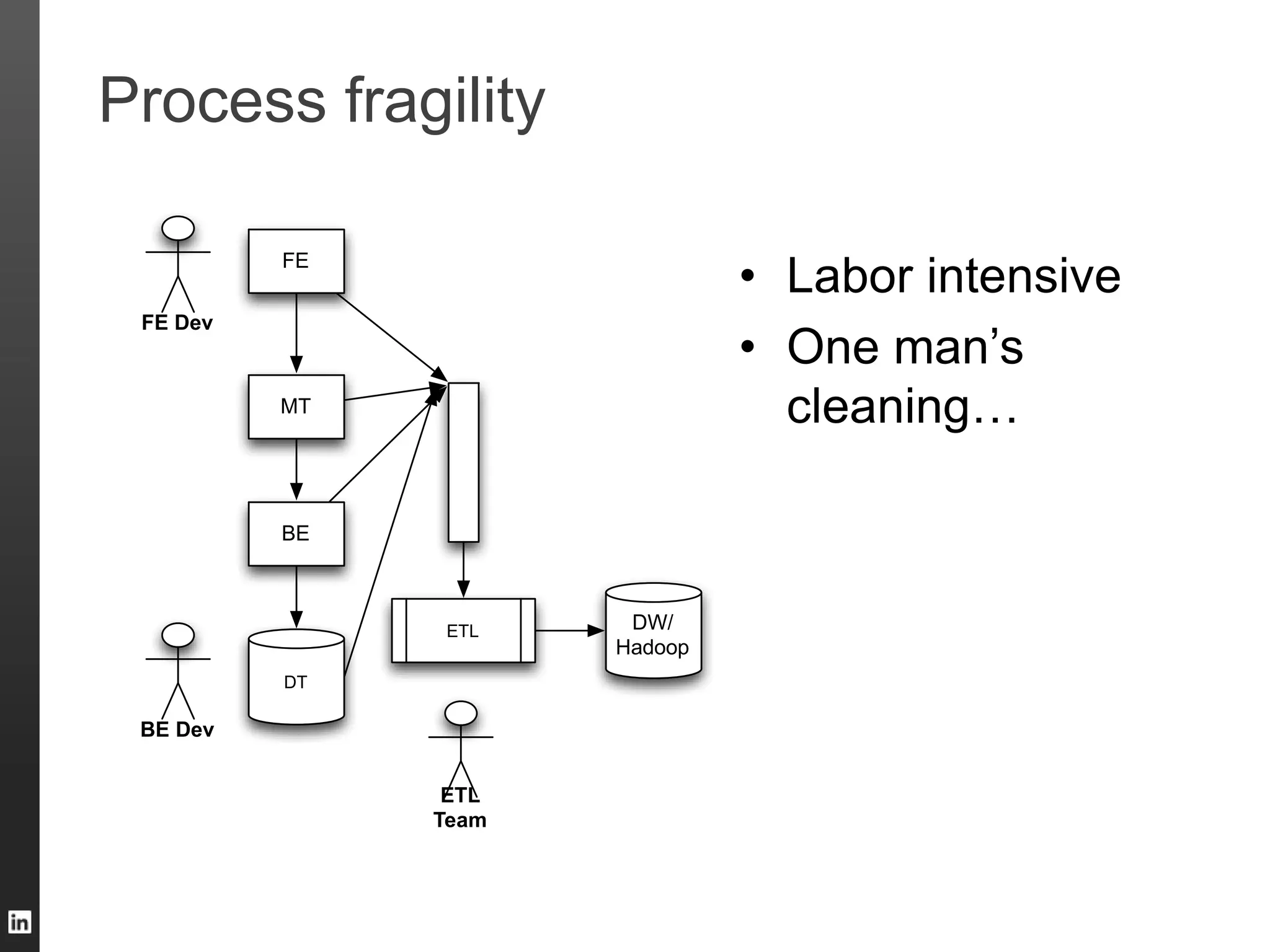 Process fragility
• Labor intensive
• One man‟s
cleaning…
FE
MT
BE
DT
FE Dev
BE Dev
ETL
Team
ETL DW/
Hadoop
 