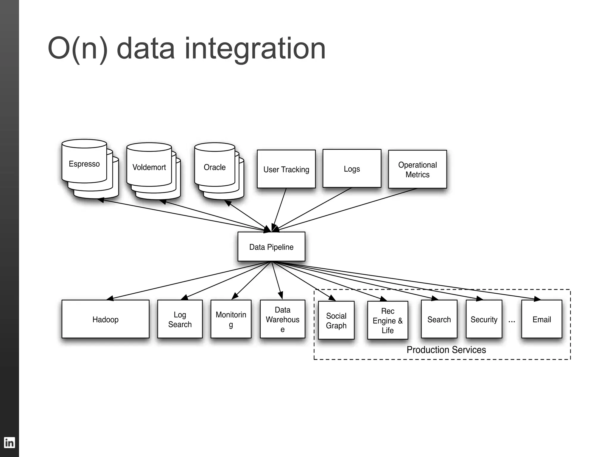 O(n) data integration
 