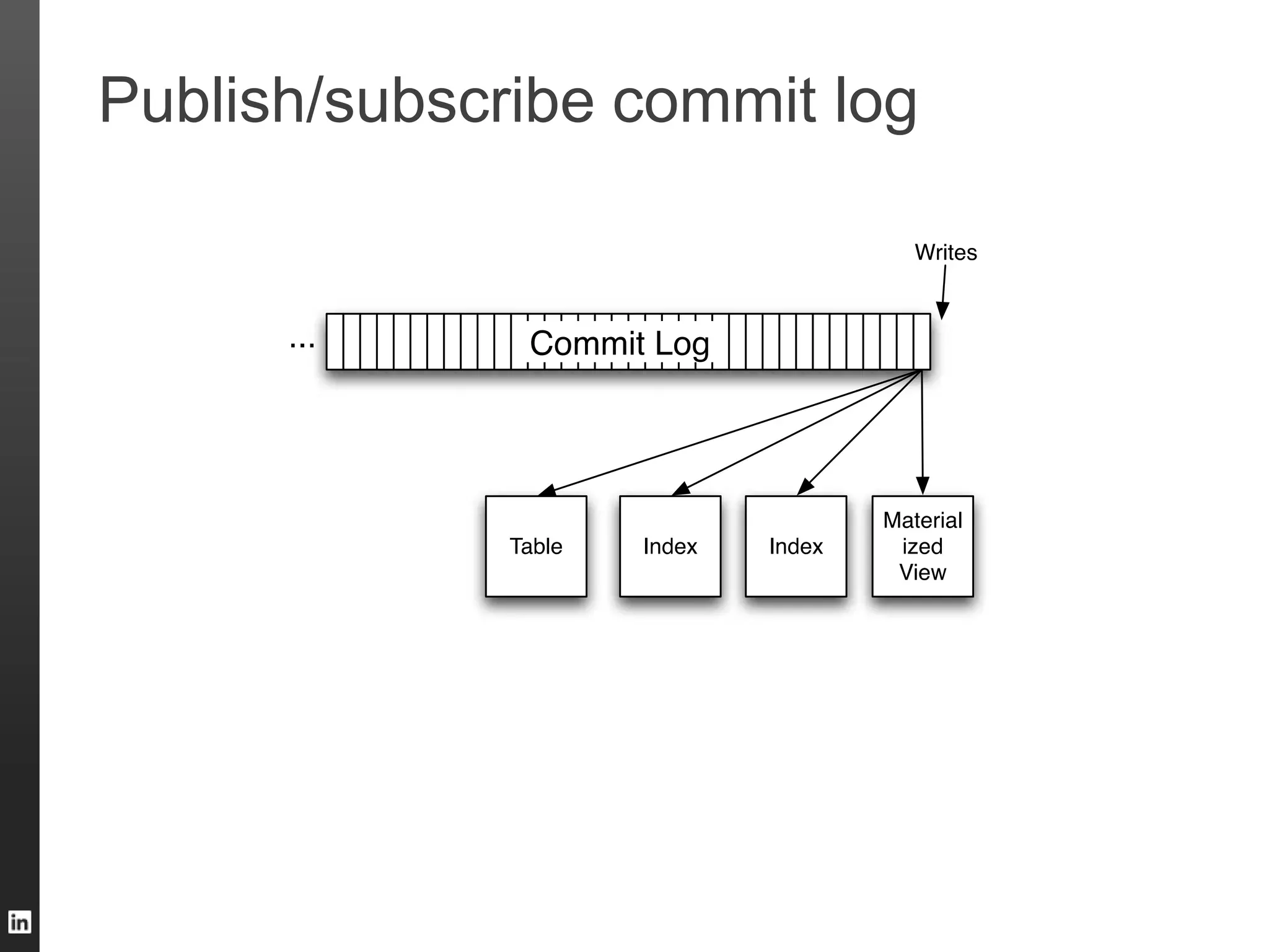 Publish/subscribe commit log
 