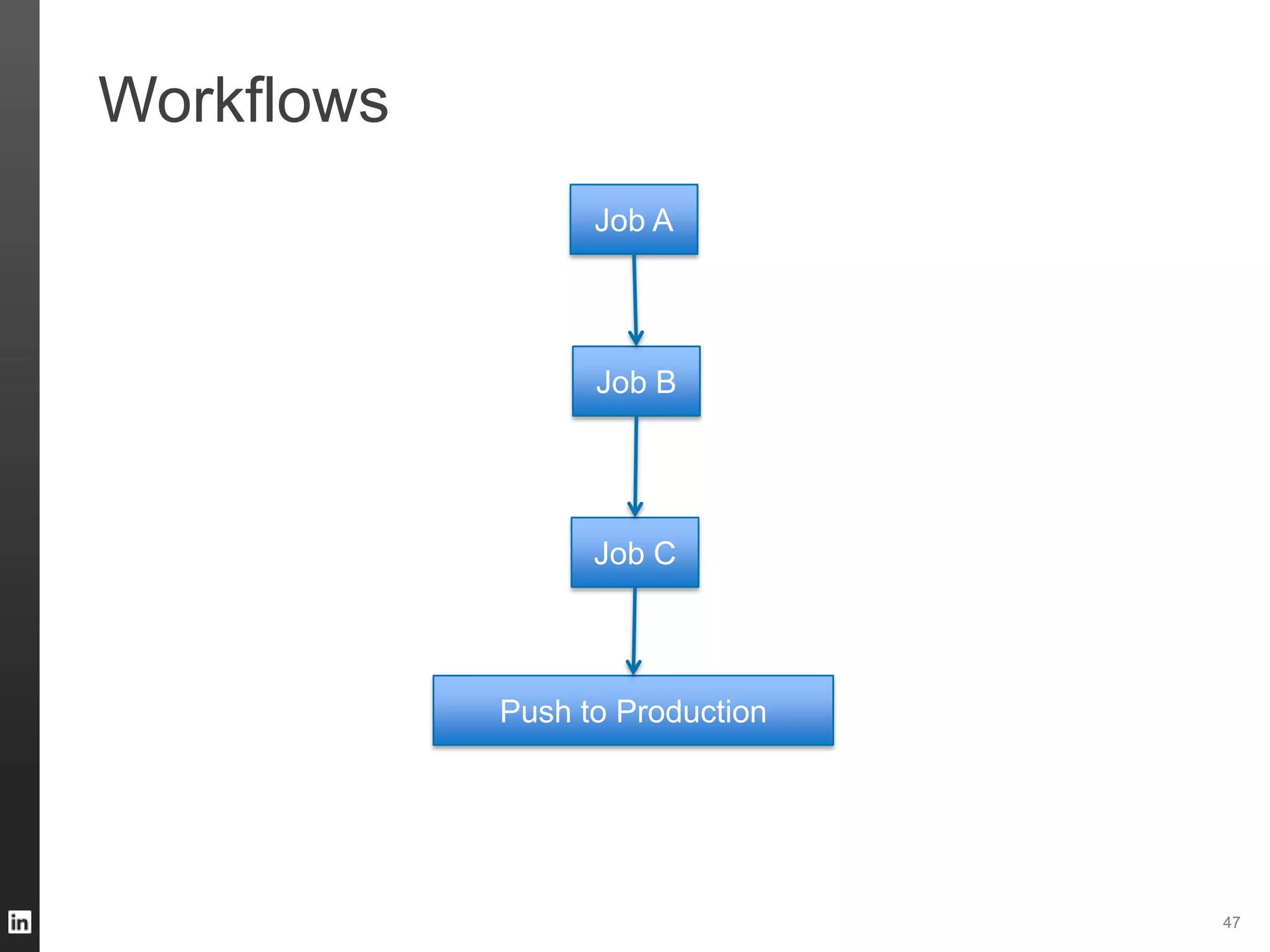 Workflows
47
Job A
Job B
Job C
Push to Production
 