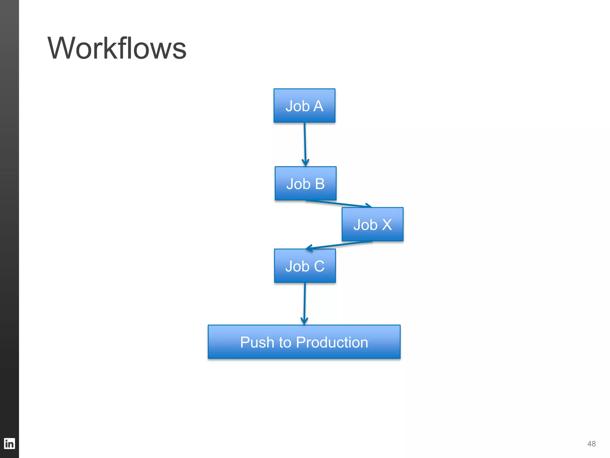 Workflows
48
Job A
Job B
Job C
Push to Production
Job X
 