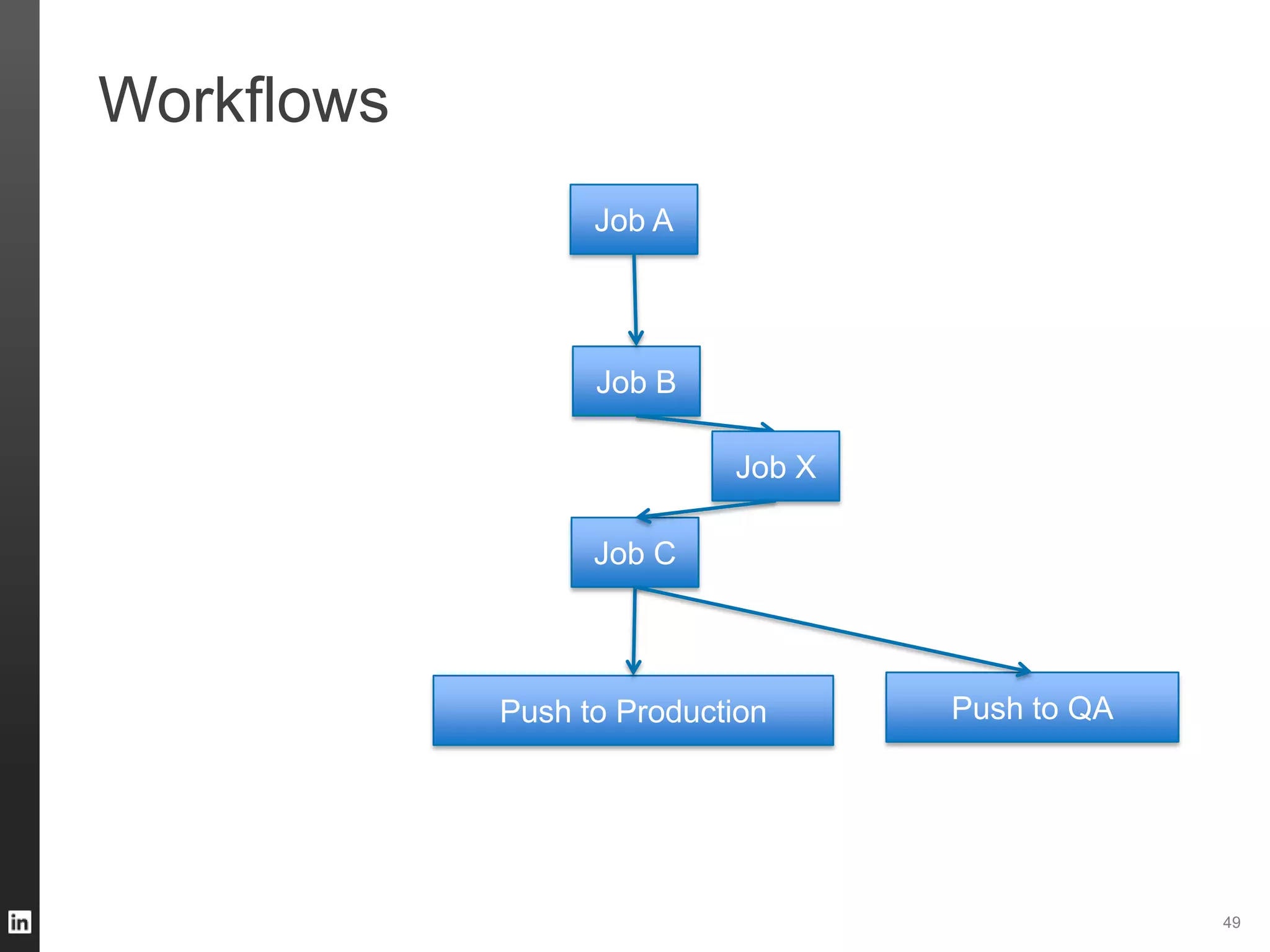 Workflows
49
Job A
Job B
Job C
Push to Production
Job X
Push to QA
 