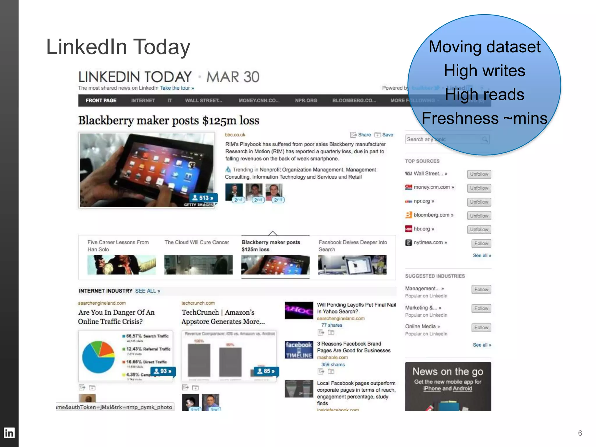 LinkedIn Today
6
Moving dataset
High writes
High reads
Freshness ~mins
 