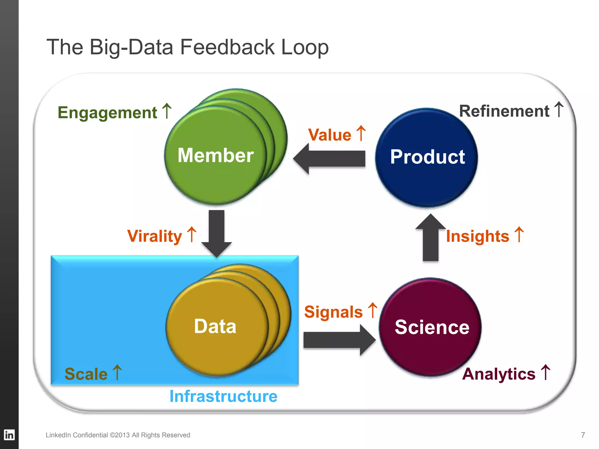 The Big-Data Feedback Loop
LinkedIn Confidential ©2013 All Rights Reserved 7
Value 
Insights 
Scale 
Product
ScienceData
Member
Engagement 
Virality 
Signals 
Refinement 
Infrastructure
Analytics 
 