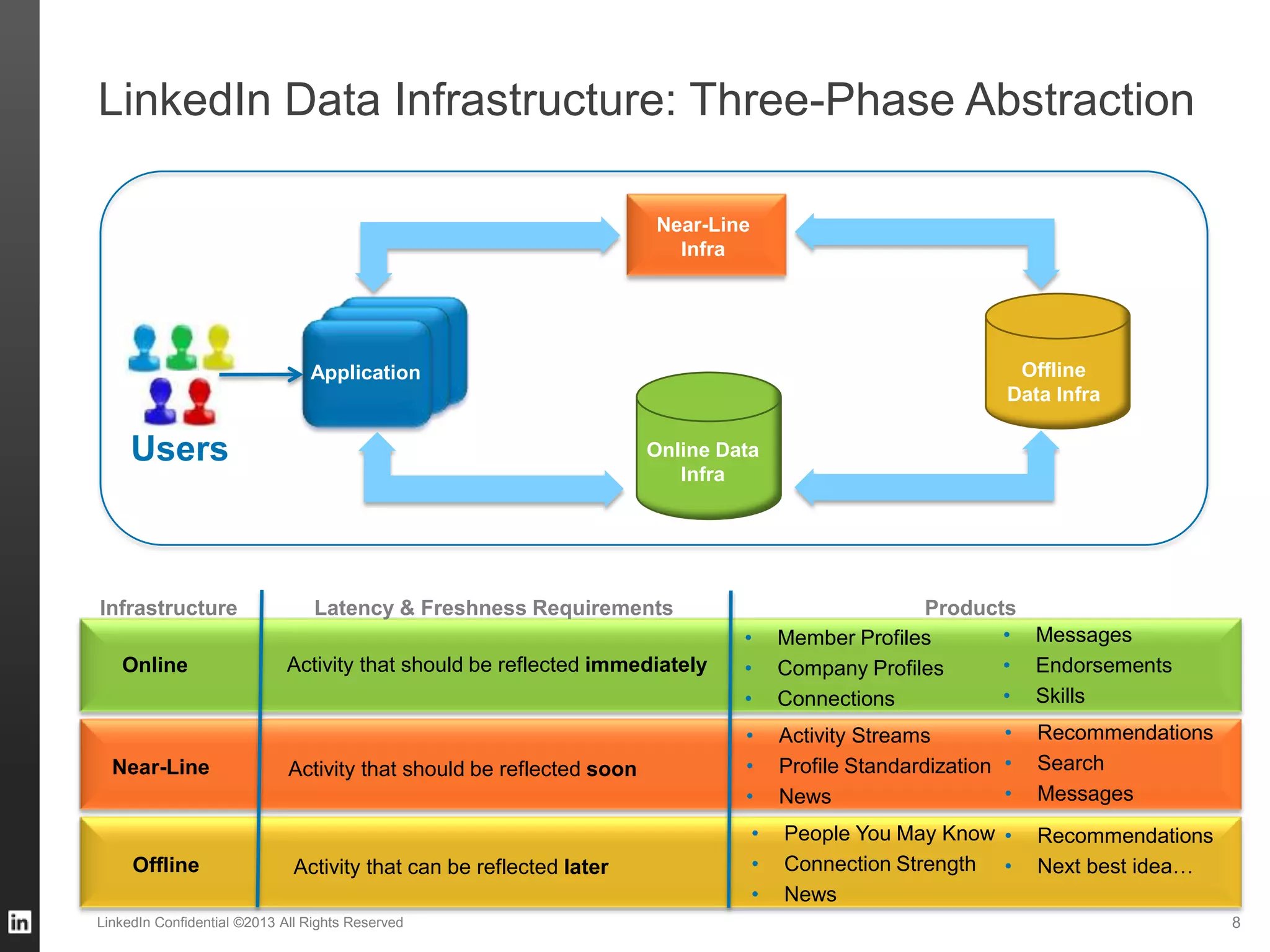 LinkedIn Data Infrastructure: Three-Phase Abstraction
LinkedIn Confidential ©2013 All Rights Reserved 8
Users Online Data
Infra
Near-Line
Infra
Application Offline
Data Infra
Infrastructure Latency & Freshness Requirements Products
Online Activity that should be reflected immediately
• Member Profiles
• Company Profiles
• Connections
• Messages
• Endorsements
• Skills
Near-Line Activity that should be reflected soon
• Activity Streams
• Profile Standardization
• News
• Recommendations
• Search
• Messages
Offline Activity that can be reflected later
• People You May Know
• Connection Strength
• News
• Recommendations
• Next best idea…
 
