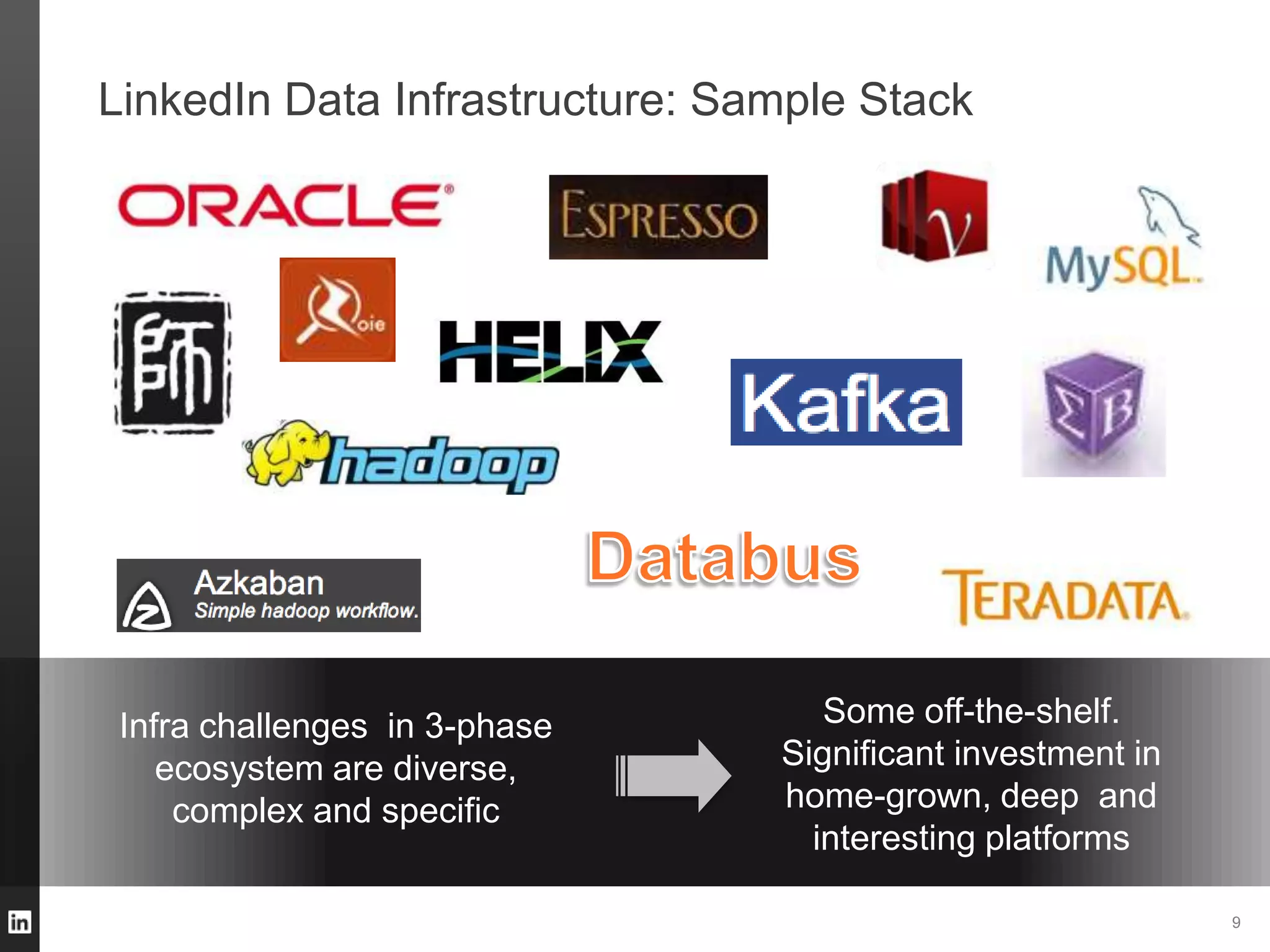 LinkedIn Data Infrastructure: Sample Stack
9
Infra challenges in 3-phase
ecosystem are diverse,
complex and specific
Some off-the-shelf.
Significant investment in
home-grown, deep and
interesting platforms
 