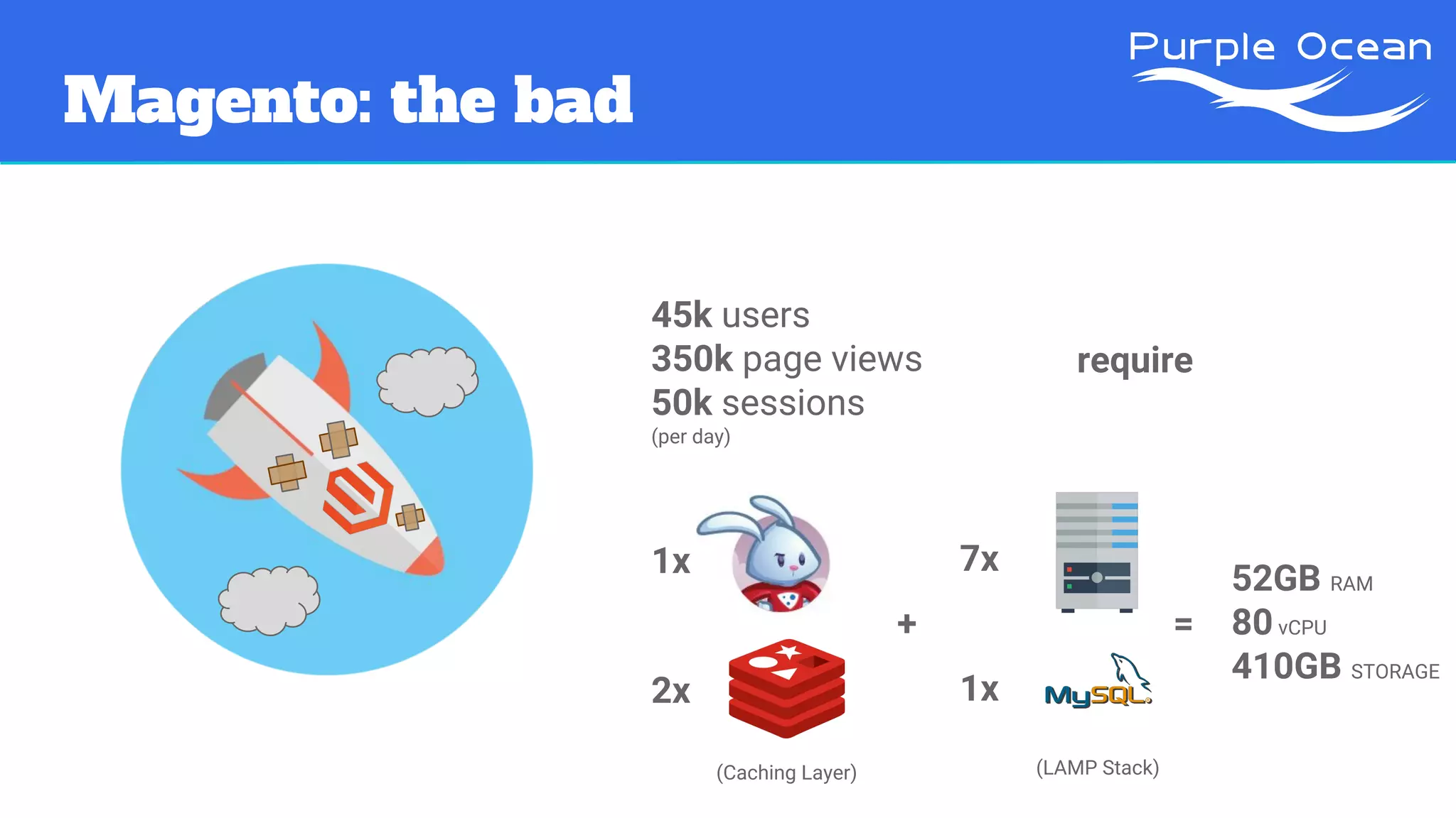 Magento: the bad
45k users
350k page views
50k sessions
(per day)
require
1x
2x
+
(Caching Layer)
7x
1x
(LAMP Stack)
=
52GB RAM
80vCPU
410GB STORAGE
 