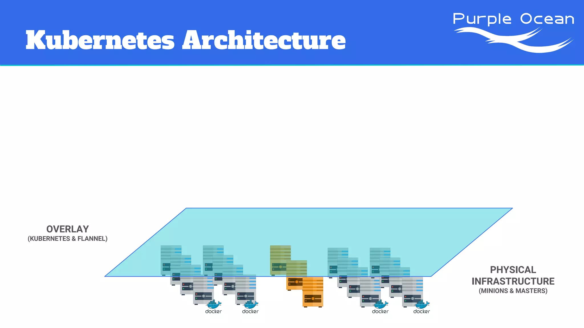 Kubernetes Architecture
PHYSICAL
INFRASTRUCTURE
(MINIONS & MASTERS)
OVERLAY
(KUBERNETES & FLANNEL)
 