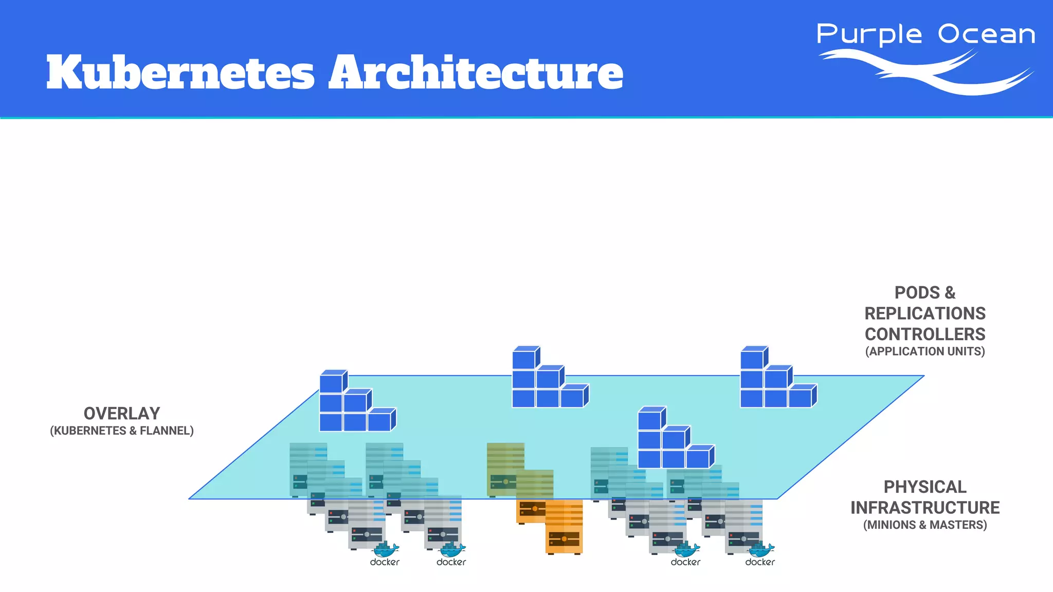 Kubernetes Architecture
PHYSICAL
INFRASTRUCTURE
(MINIONS & MASTERS)
OVERLAY
(KUBERNETES & FLANNEL)
PODS &
REPLICATIONS
CONTROLLERS
(APPLICATION UNITS)
 