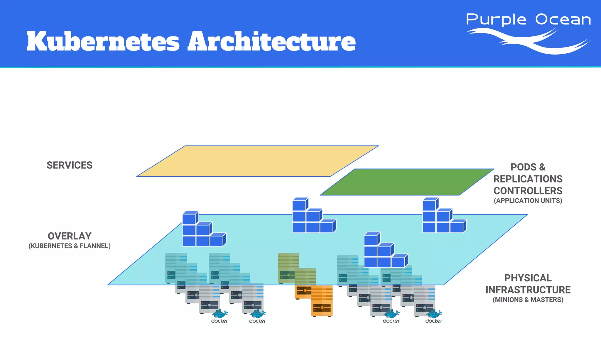 Kubernetes Architecture
PHYSICAL
INFRASTRUCTURE
(MINIONS & MASTERS)
OVERLAY
(KUBERNETES & FLANNEL)
SERVICES PODS &
REPLICATIONS
CONTROLLERS
(APPLICATION UNITS)
 