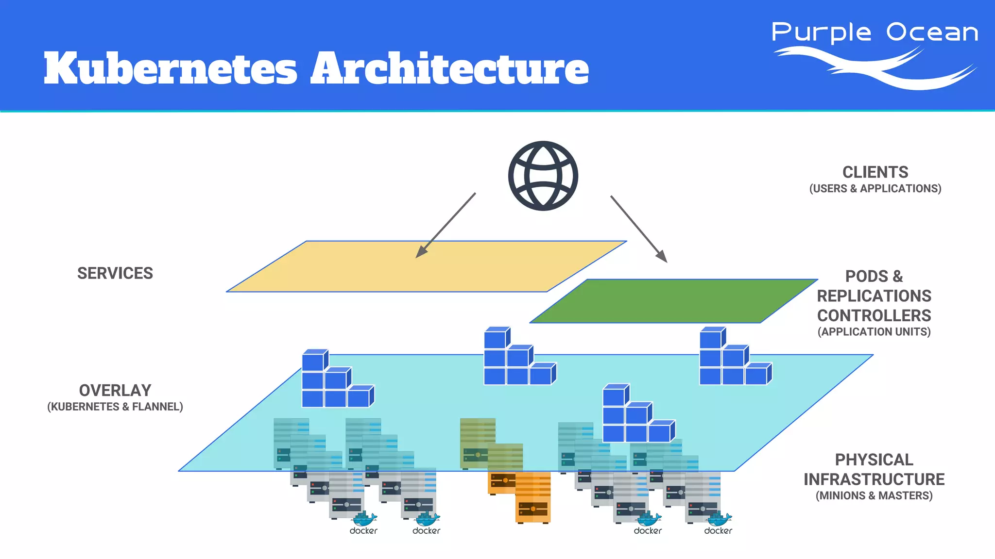 Kubernetes Architecture
PHYSICAL
INFRASTRUCTURE
(MINIONS & MASTERS)
OVERLAY
(KUBERNETES & FLANNEL)
PODS &
REPLICATIONS
CONTROLLERS
(APPLICATION UNITS)
SERVICES
CLIENTS
(USERS & APPLICATIONS)
 