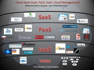 Cloud Stack (IaaS, PaaS, SaaS, Cloud Management)
       [Representative Sample; not comprehensive]




               Virtualization Technologies
 