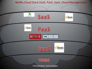 Netflix Cloud Stack (IaaS, PaaS, SaaS, Cloud Management)




             Virtualization Technologies
 