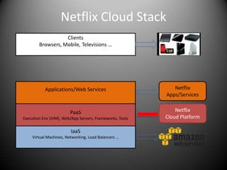 Netflix Cloud Stack
                   Clients
        Browsers, Mobile, Televisions …




           Applications/Web Services                         Netflix
                                                          Apps/Services


                        PaaS                                  Netflix
Execution Env (JVM), Web/App Servers, Frameworks, Tools   Cloud Platform

                         IaaS
    Virtual Machines, Networking, Load Balancers …
 
