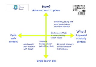 How? 
                      Advanced search opDons 



                                                 Librarians, faculty and 
                                                 grad students want  
                                                 more funcAonality 


                                             Students need help              What? 
 Open                                        in understanding                Approved  
  web                                        search results                  scholarly 
content                        Some use                                       content 
           Most people         Google Scholar         Web scale discovery 
           start a search      (with library links)   steers users back  
           with Google                                to the library  




                             Single search box 
 