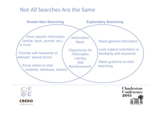 Not All Searches Are the Same 
      Known Item Searching                      Exploratory Searching



     -Have specific information      -Information
   (article, book, journal, etc.)        Need          -Need general information
 in mind
                                    -Opportunity for   -Lack subject orientation or
-Familiar with keywords or            Information       familiarity with keywords
relevant search terms                   Literacy
                                          Skill        -Need guidance to start
  -Know where to start               Reinforcement     searching
    (website, database, stacks)
 