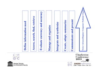 Define information need

Access, search, find, retrieve

Evaluate currency and accuracy

Manage and organize

Integrate and synthesize

Create, adapt, summarize

Communicate and present


Novice • Advanced Beginner • Competent • Proficient • Expert
 