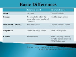 Source: http://www.slideshare.net/nikeshn/web-
scale-discovery-vs-federated-search
Federated Search Discovery Service
Index No Index One unified index
Sources No limit, but it effect the
speed when more number of
connectors
Must have agreements
Information Currency Real-time return Depends on index update
Preparation Connector Development Index Development
Control Select sources Some Discovery services
provides publisher facets (
EBSCO discovery
 