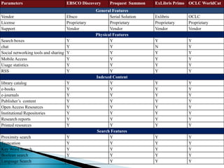 Parameters EBSCO Discovery Proquest Summon ExLibris Primo OCLC WorldCat
General Features
Vendor Ebsco Serial Solution Exlibris OCLC
License Proprietary Proprietary Proprietary Proprietary
Support Vendor Vendor Vendor Vendor
Physical Features
Search boxes Y Y Y Y
chat Y Y N Y
Social networking tools and sharing Y Y Y Y
Mobile Access Y Y Y Y
Usage statistics Y Y Y Y
RSS Y Y Y Y
Indexed Content
library catalog Y Y Y Y
e-books Y Y Y Y
e-journals Y Y Y Y
Publisher’s content Y Y Y Y
Open Access Resources Y Y Y Y
Institutional Repositories Y Y Y Y
Research reports Y Y Y Y
Printed resources Y Y Y Y
Search Features
Proximity search Y Y Y Y
Truncation Y Y Y Y
Key Word Search Y Y Y Y
Boolean search Y Y Y Y
Language Search Y Y Y Y
 